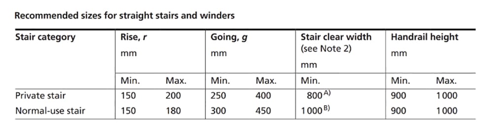 What is the BS 5395-12010 standard?